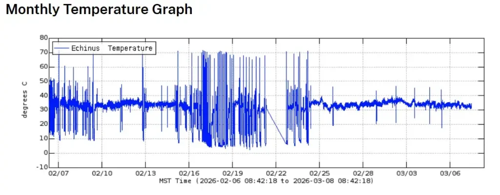 Echinus Temperature Graph